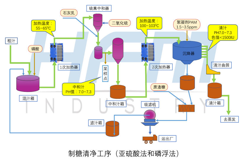 3,板式换热器在甘蔗制糖清净工序(亚硫酸法和磷浮法)中的应用