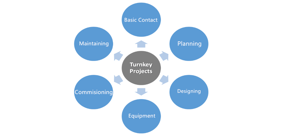 Turnkey Project. Turn the Key. Turnkey разработка проекта. J Key проектирование.