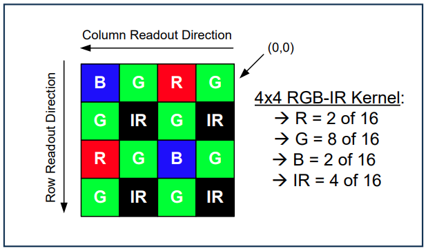 Unveiling the Secrets of RGB-Ir and IR-CUT Camera-Smarter Imaging Choices 